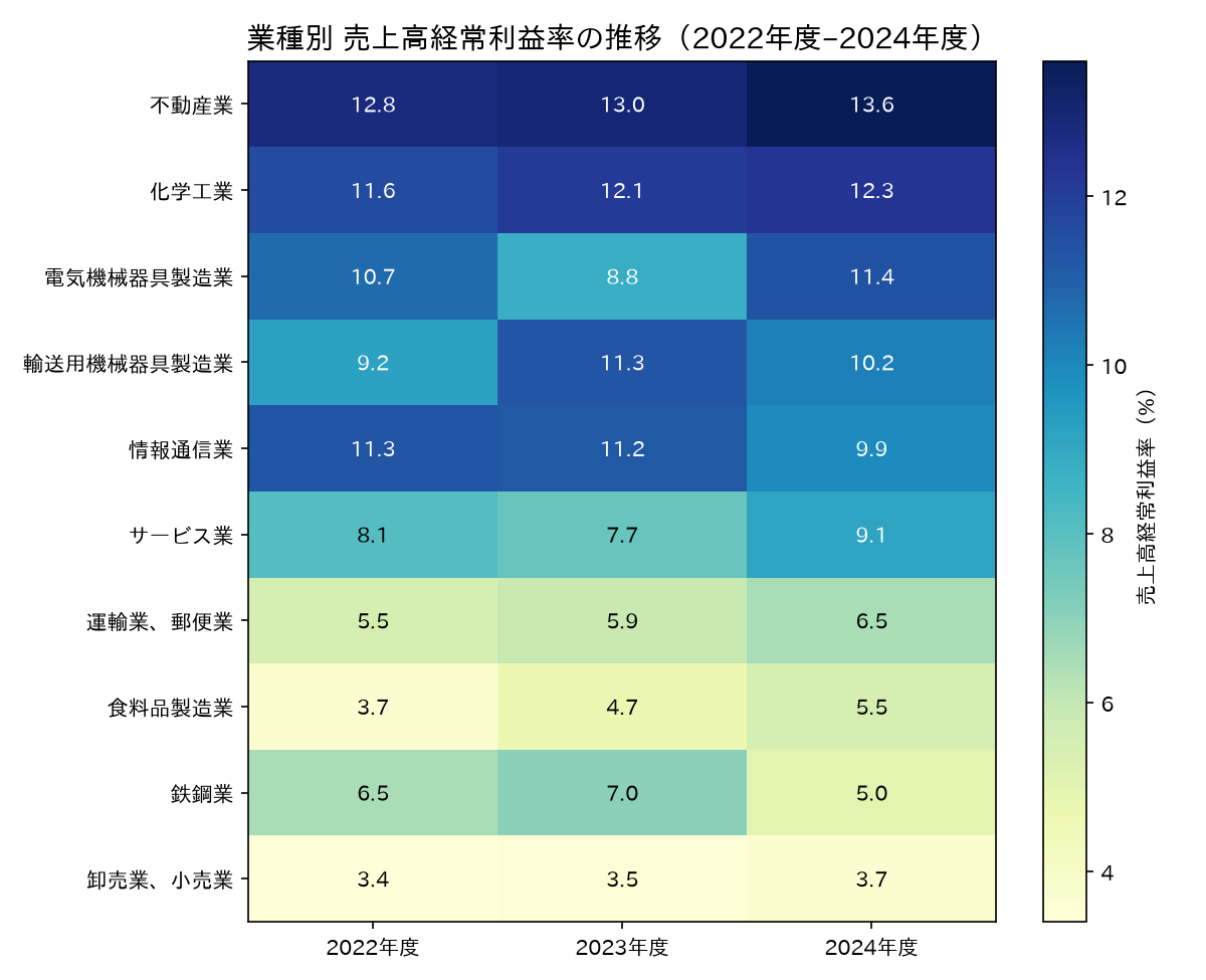 業種別 売上高経常利益率 ヒートマップ