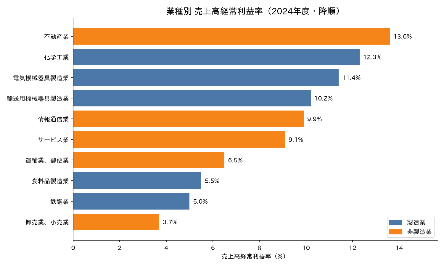 業種別 売上高経常利益率 ランキング