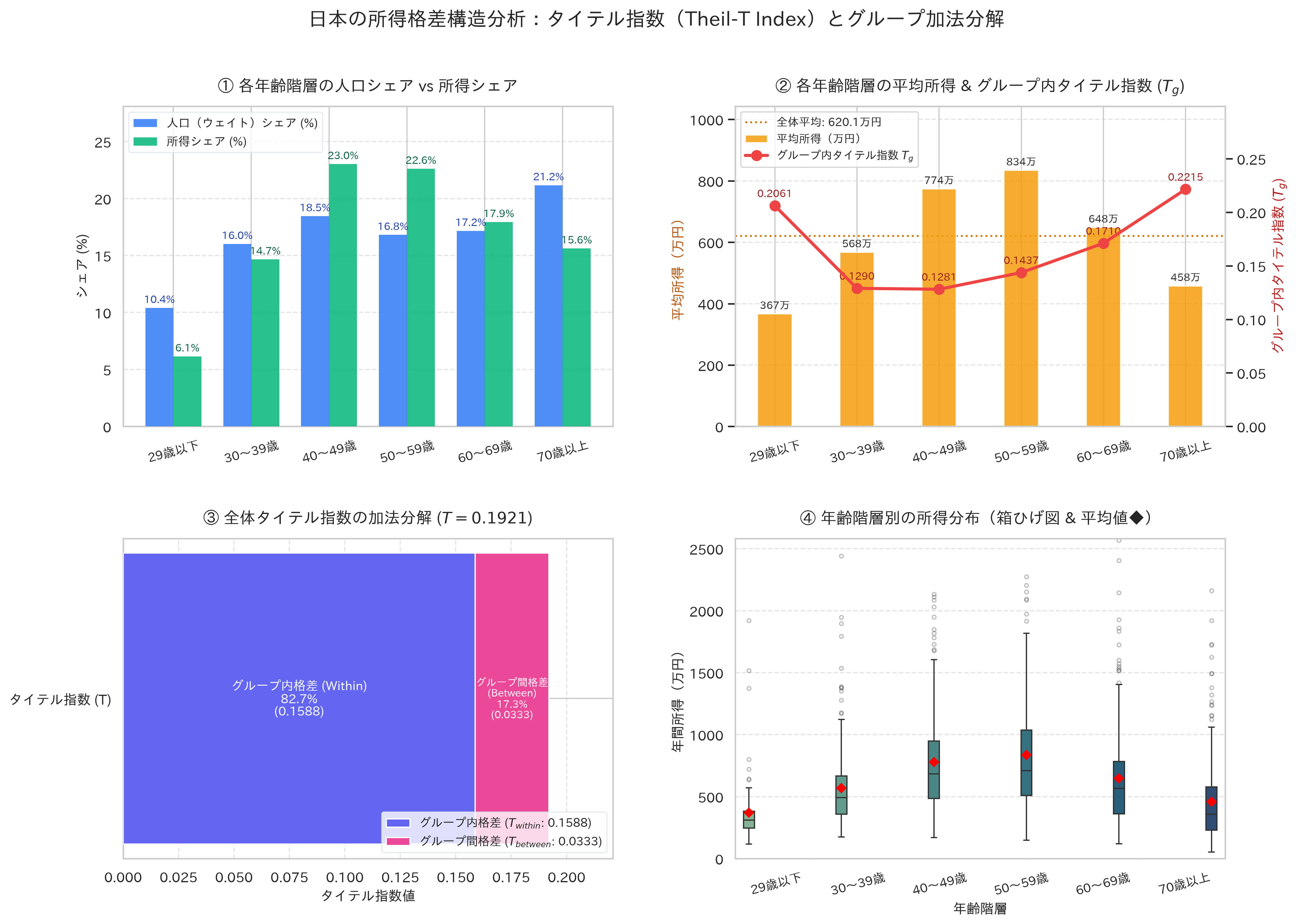 タイテル指数の加法分解ダッシュボード