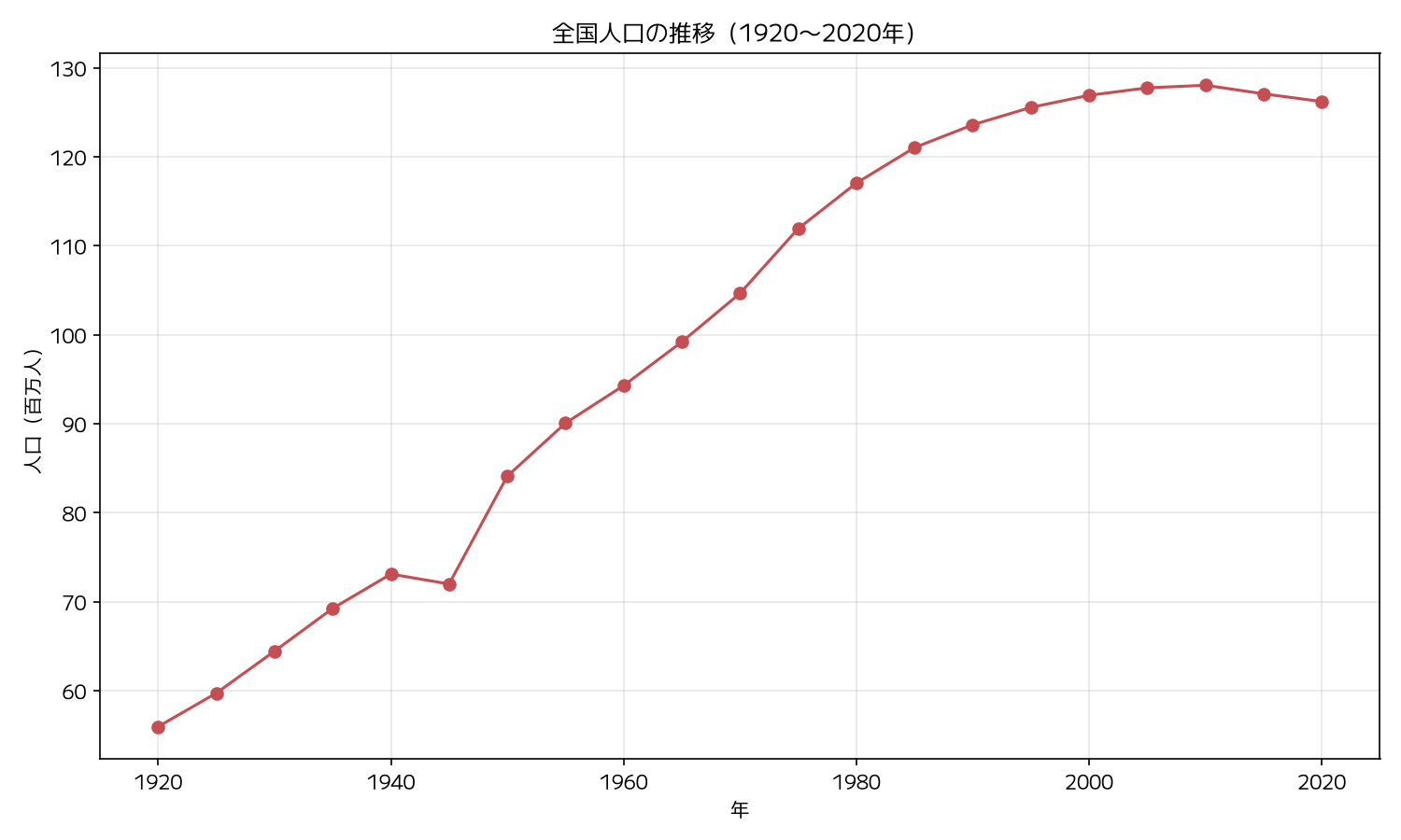 全国人口の推移