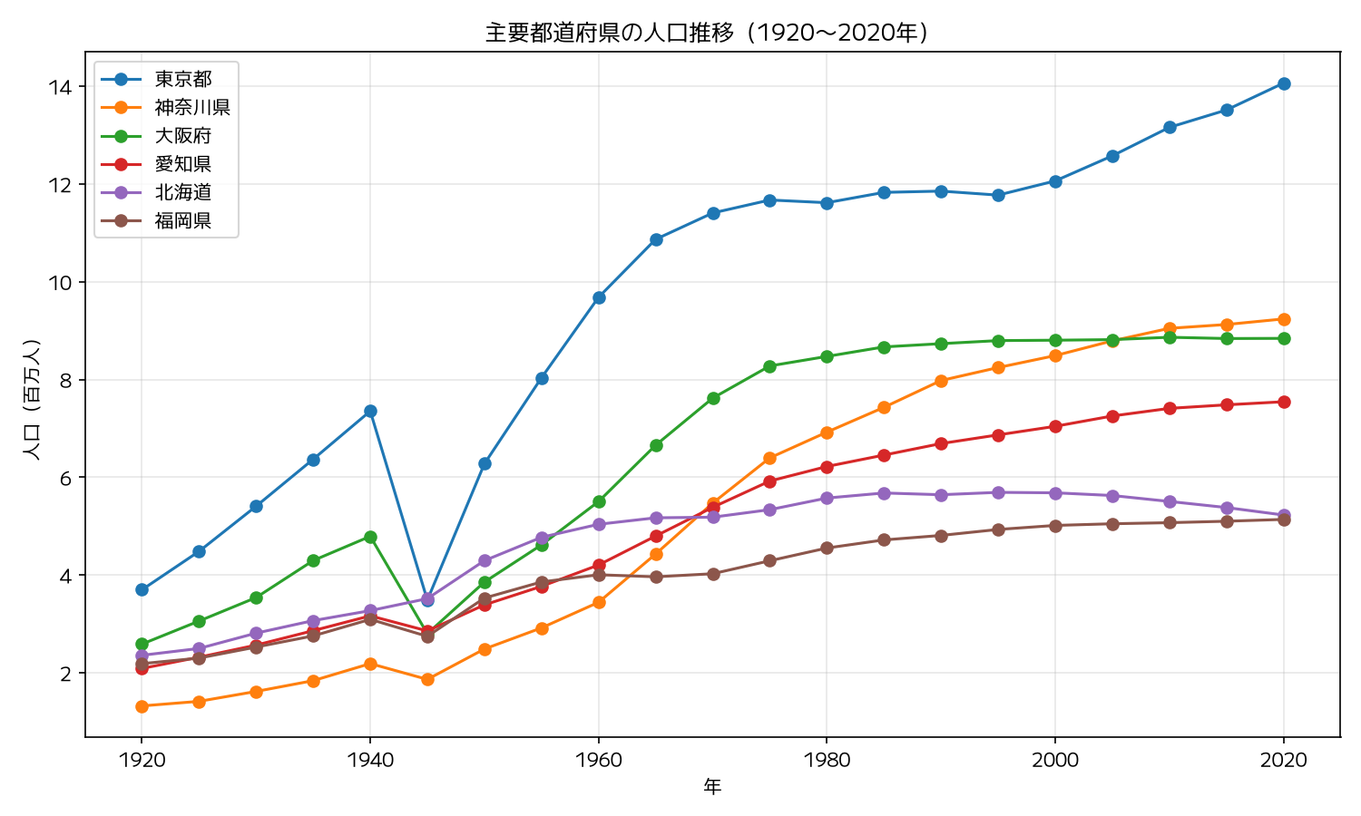 主要都道府県の人口推移