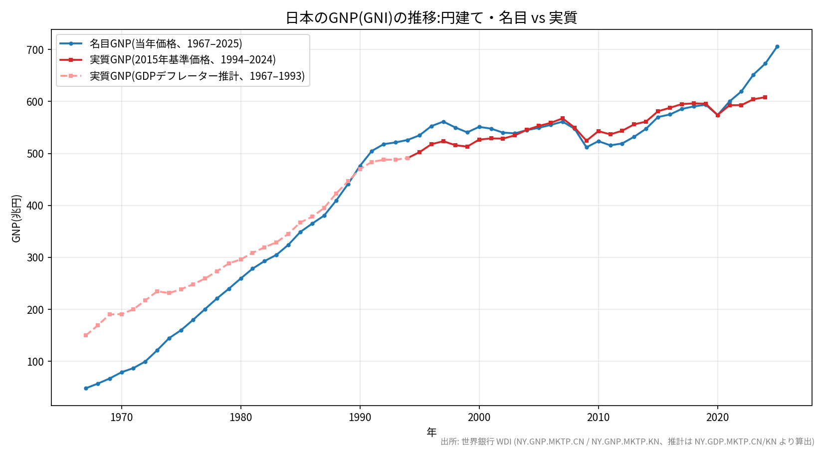 日本のGNP(円建て・名目 vs 実質)の推移