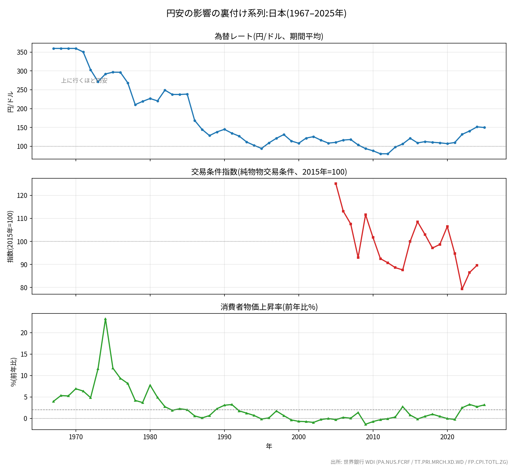 為替レート・交易条件・消費者物価の推移
