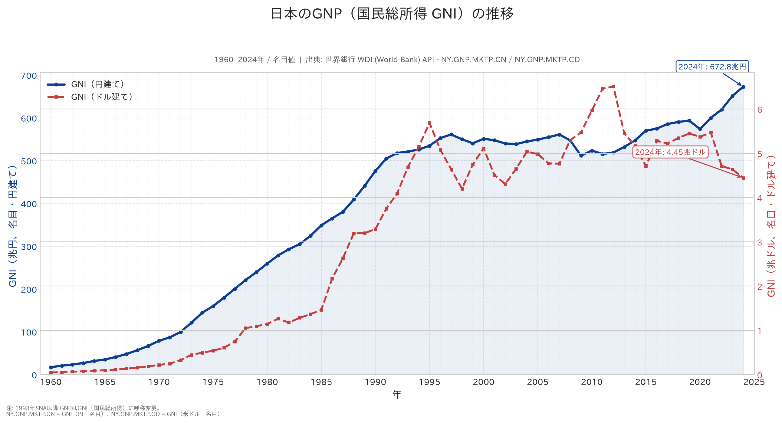 日本のGNP（GNI）推移グラフ：1960–2024年、左軸 兆円、右軸 兆ドル